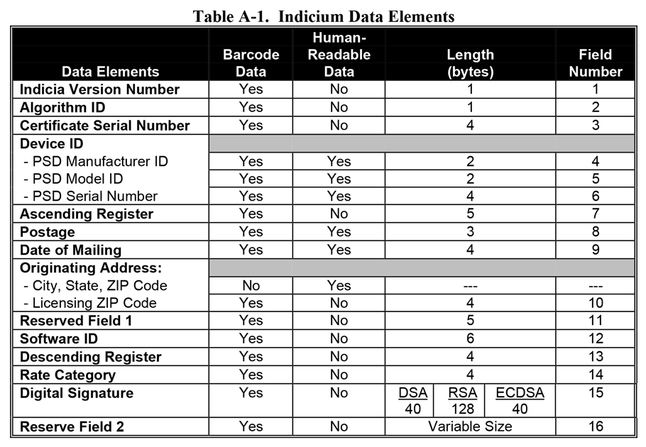 Table A-1. Indicium Data Elements for IBIP Closed System postage